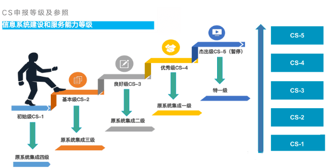 一文帶你讀懂信息系統(tǒng)建設(shè)和服務(wù)能力評(píng)估體系(CS) 專注機(jī)構(gòu)與系統(tǒng)集成服務(wù)