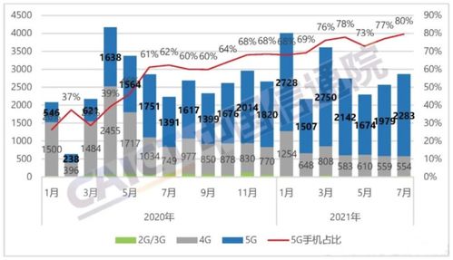 5G手機(jī)銷量再創(chuàng)新高 截至7月底累計(jì)出貨3.27億部，互聯(lián)網(wǎng)成主要驅(qū)動(dòng)力